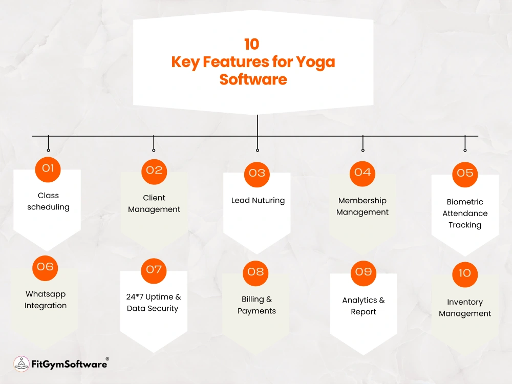 Ten key features that is mandatory for a yoga studio software